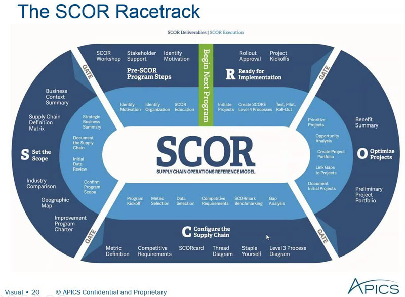 APICS Modelo SCOR-P